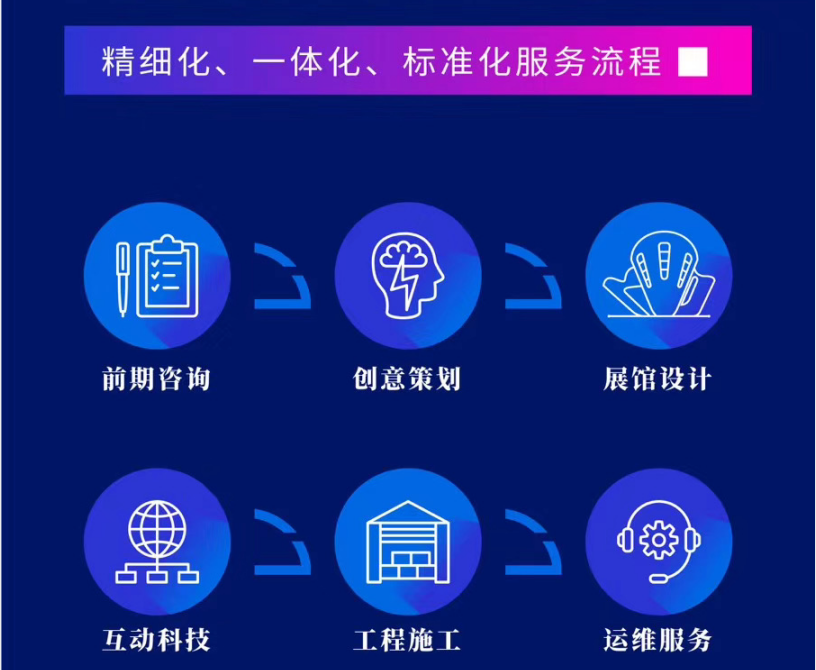 陜西精誠(chéng)做展覽館設(shè)計(jì)合作流程 陜西精誠(chéng)做展覽館設(shè)計(jì)合作流程